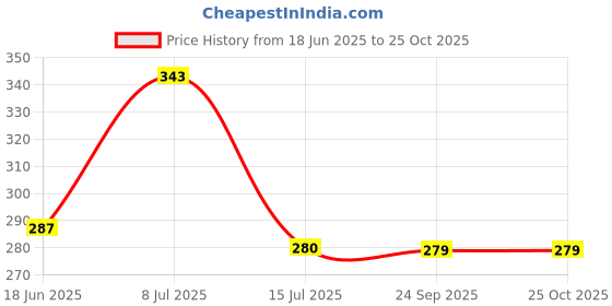 amazon.in clovia Women's Lace Non-Padded Non-Wired Full Cup Longline Bralette in Black clovia Price History Graph from 18 Jun 2025 to 22 Oct 2025