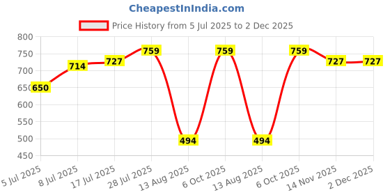 amazon.in clovia Women's Lace Non-Padded Non-Wired Racerback Cage Bralette & Low Waist Bikini Panty Set in Beige clovia Price History Graph from 5 Jul 2025 to 1 Dec 2025