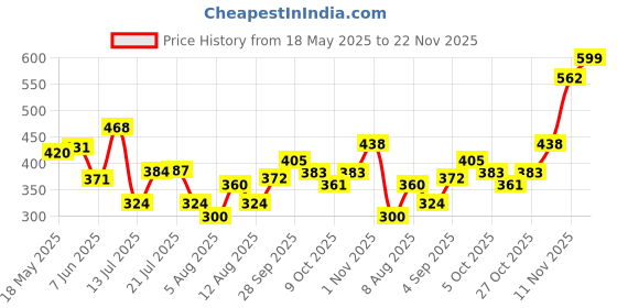 amazon.in clovia Women's Lace Padded Non-Wired Halter Neck Bralette with Lace in Blue clovia Price History Graph from 18 May 2025 to 22 Nov 2025