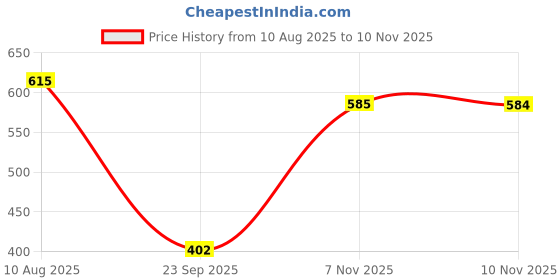 amazon.in clovia Women's Lace Padded Underwired Full Coverage Bra clovia Price History Graph from 10 Aug 2025 to 7 Nov 2025