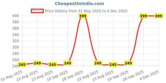 amazon.in clovia Women's Lace Regular Solid Bikini Style Underwear clovia Price History Graph from 31 May 2025 to 4 Dec 2025