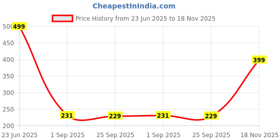amazon.in clovia Women's Lace Regular Solid Bikini Style Underwear clovia Price History Graph from 23 Jun 2025 to 18 Nov 2025