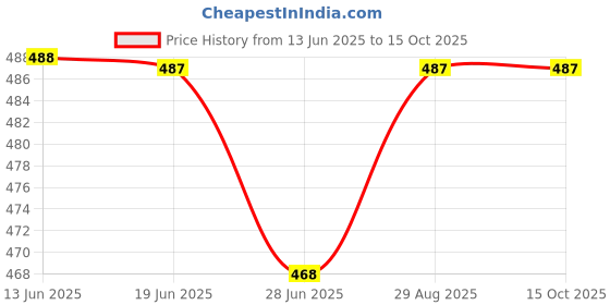 amazon.in clovia Women's Lace Self-Patterned Knee Length Babydoll with Matching Thong clovia Price History Graph from 13 Jun 2025 to 15 Oct 2025