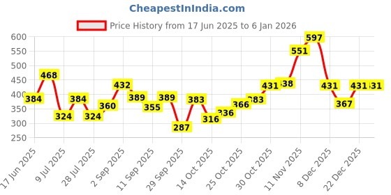amazon.in clovia Women's Lace Solid Padded Full Cup Wire Free Bridal Bra in Black clovia Price History Graph from 17 Jun 2025 to 5 Jan 2026