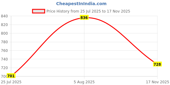 amazon.in clovia womens Lounge Pant clovia Price History Graph from 25 Jul 2025 to 17 Nov 2025