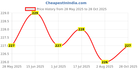 amazon.in clovia Women's Low Waist Bikini Panty in Black clovia Price History Graph from 28 May 2025 to 28 Oct 2025