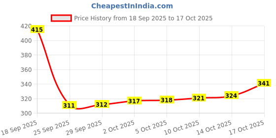 amazon.in clovia Women's Low Waist Bikini Panty with Cage Detailing in Peach clovia Price History Graph from 18 Sep 2025 to 17 Oct 2025