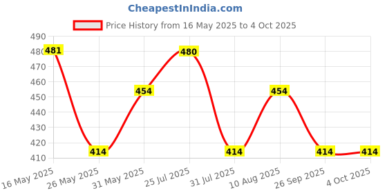 amazon.in clovia Women's Medium Impact Padded Non-Wired Sports Bra with Removable Cups clovia Price History Graph from 16 May 2025 to 4 Oct 2025