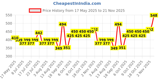 amazon.in clovia Women's Medium Impact Padded Sports Bra with Racerback in Blue clovia Price History Graph from 17 May 2025 to 21 Nov 2025