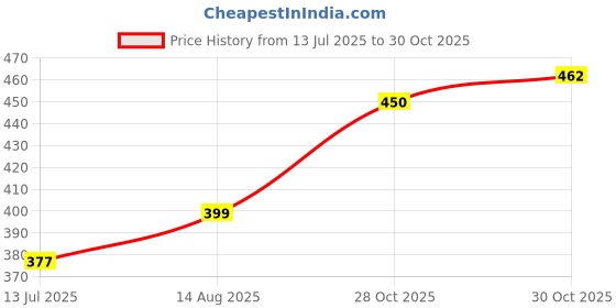 amazon.in clovia Women's Medium Impact Padded Sports Bra with Racerback in Blue clovia Price History Graph from 13 Jul 2025 to 30 Oct 2025