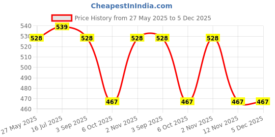 amazon.in clovia Women's Medium Impact Padded Sports Bra with Removable Cups (BR2084A09_Maroon_XL) clovia Price History Graph from 27 May 2025 to 5 Dec 2025