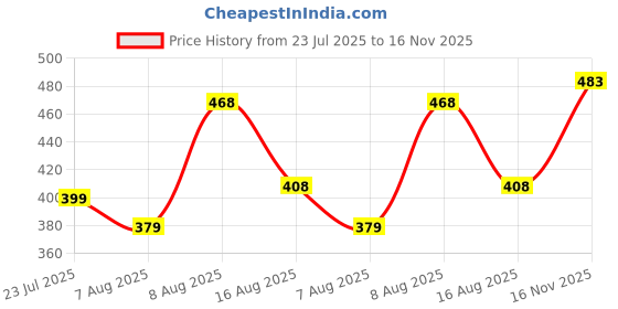 amazon.in clovia Women's Medium Impact Padded Wirefree Sports Bra in Blue clovia Price History Graph from 23 Jul 2025 to 16 Nov 2025