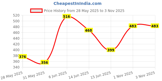 amazon.in clovia Women's Medium Impact Padded Wirefree Sports Bra in Blue clovia Price History Graph from 28 May 2025 to 1 Nov 2025