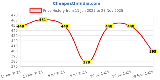 amazon.in clovia Women's Net Above The Knee Casual Regular Night Shirt clovia Price History Graph from 11 Jun 2025 to 28 Nov 2025