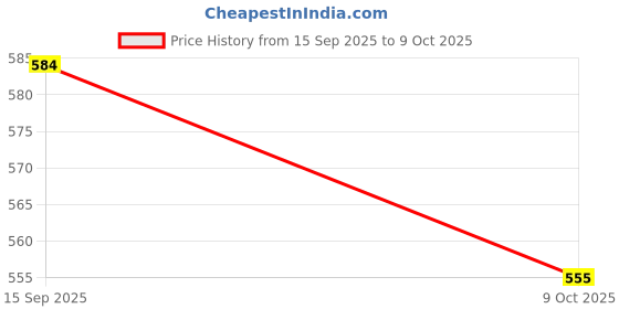 amazon.in Clovia Women's Net Bikini Set clovia Price History Graph from 15 Sep 2025 to 9 Oct 2025