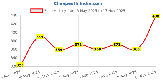 amazon.in clovia Women's Net Lightly Padded Wire Free Full Cup Coverage Bra clovia Price History Graph from 6 May 2025 to 17 Nov 2025