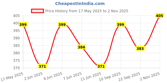 amazon.in clovia Women's Net Lightly Padded Wire Free Full Cup Coverage Bra clovia Price History Graph from 17 May 2025 to 2 Nov 2025