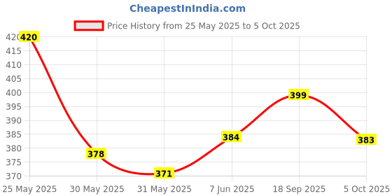 amazon.in clovia Women's Net Lightly Padded Wire Free Full Cup Coverage Bra clovia Price History Graph from 25 May 2025 to 5 Oct 2025