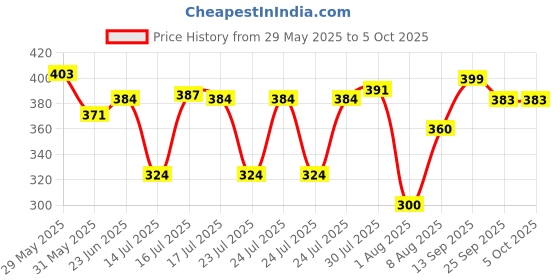 amazon.in clovia Women's Net Lightly Padded Wire Free Full Cup Coverage Bra clovia Price History Graph from 29 May 2025 to 5 Oct 2025