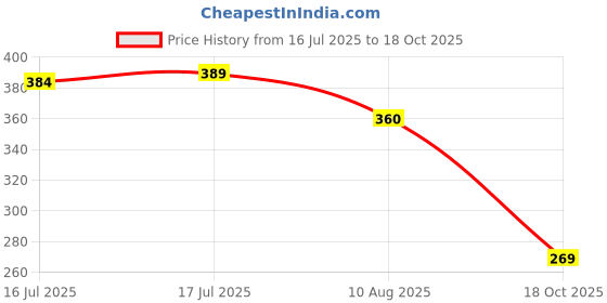 amazon.in clovia Women's net Lightly Padded Wire Free Full Cup Coverage Bra clovia Price History Graph from 16 Jul 2025 to 18 Oct 2025