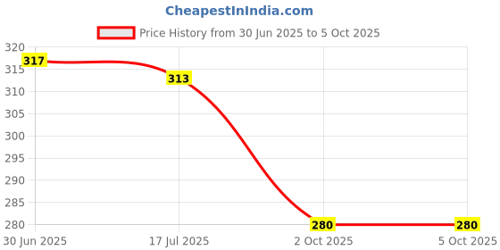 amazon.in clovia Women's Net Non Padded Wire Free Full Coverage Bra clovia Price History Graph from 30 Jun 2025 to 5 Oct 2025