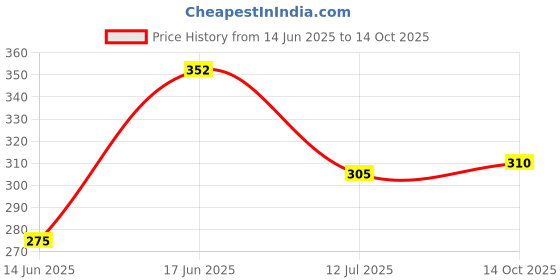 amazon.in clovia Women's Net Non Padded Wire Free Full Coverage Bra clovia Price History Graph from 14 Jun 2025 to 14 Oct 2025