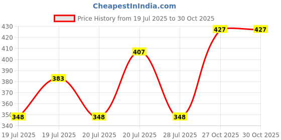 amazon.in clovia Women's Net Padded Wire Free Full Coverage Bra Beige clovia Price History Graph from 19 Jul 2025 to 29 Oct 2025