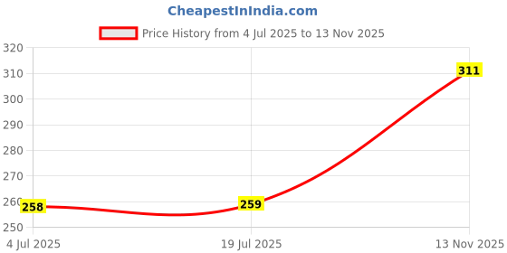 amazon.in clovia Women's net Wire Free Full Coverage Non-Padded Bra clovia Price History Graph from 4 Jul 2025 to 13 Nov 2025