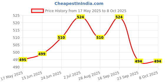 amazon.in clovia Women's Non-Padded Non-Wired Bralette & Bikini Panty clovia Price History Graph from 17 May 2025 to 4 Oct 2025