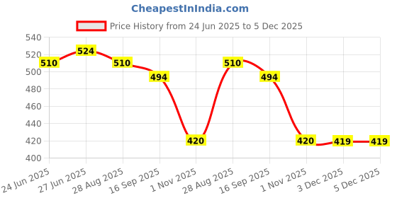 amazon.in clovia Women's Non-Padded Non-Wired Bralette & Bikini Panty (BP0795P13_Black_38C) clovia Price History Graph from 24 Jun 2025 to 3 Dec 2025