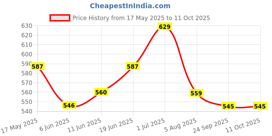 amazon.in clovia Women's Nylon Shapewear (Pack of 1) (SW0007P01-L/XL_Grey_Large / X-Large_Grey_Large / X-Large) clovia Price History Graph from 17 May 2025 to 11 Oct 2025