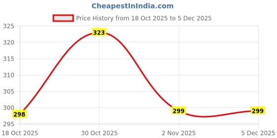 amazon.in clovia Women's Pack of 2 Low Waist Outer Elastic Bikini Panty in Multicolor clovia Price History Graph from 18 Oct 2025 to 4 Dec 2025