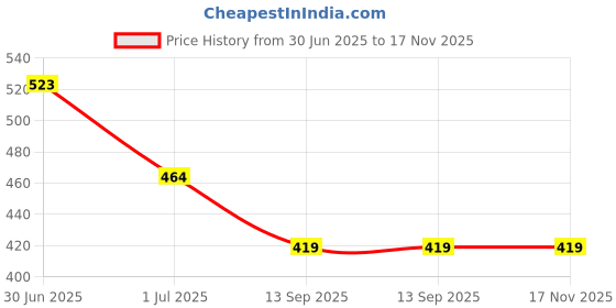 amazon.in clovia Women's Pack of 3 Cotton High Waist Hipster Panty with Lace Sides clovia Price History Graph from 30 Jun 2025 to 17 Nov 2025