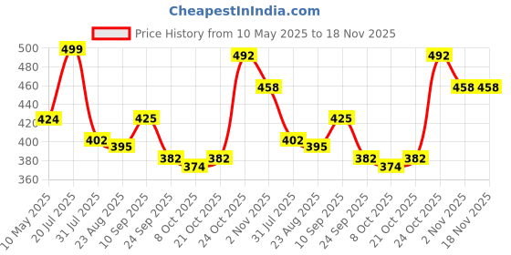 amazon.in clovia Women's Pack of 3 Cotton Spandex High Waist Outer Elastic Bikini Panty clovia Price History Graph from 10 May 2025 to 18 Nov 2025