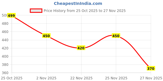 amazon.in clovia Women's Pack of 3 Cotton Spandex High Waist Outer Elastic Hipster Panty in Multicolor clovia Price History Graph from 25 Oct 2025 to 27 Nov 2025