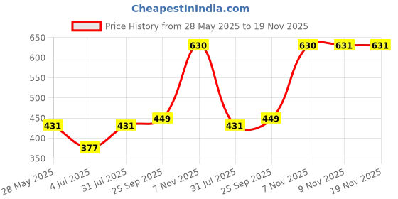amazon.in clovia Women's Pack of 3 Cotton Spandex Low Waist Inner Elastic Thong Panty clovia Price History Graph from 28 May 2025 to 19 Nov 2025