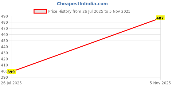 amazon.in clovia Women's Pack of 3 Cotton Spandex Medium Waist Inner Elastic Hipster Panty clovia Price History Graph from 26 Jul 2025 to 5 Nov 2025