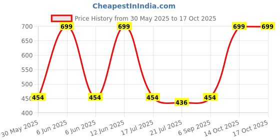 amazon.in clovia Women's Pack of 3 Cotton Spandex Medium Waist Outer Elastic Boyshorts Panty clovia Price History Graph from 30 May 2025 to 14 Oct 2025