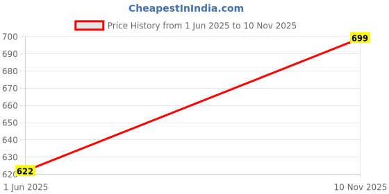 amazon.in clovia Women's Pack of 3 Cotton Spandex Medium Waist Outer Elastic Hipster Panty - Multi clovia Price History Graph from 1 Jun 2025 to 10 Nov 2025