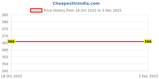 amazon.in clovia Women's Pack of 3 Low Waist Outer Elastic Bikini Panty in Multicolor clovia Price History Graph from 18 Oct 2025 to 1 Dec 2025