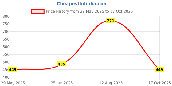 amazon.in clovia Women's Pack of 3 Non Padded Full Coverage Bra clovia Price History Graph from 29 May 2025 to 17 Oct 2025