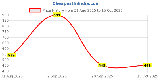 amazon.in clovia Women's Pack of 3 Non Padded Full Coverage Bra clovia Price History Graph from 31 Aug 2025 to 14 Oct 2025