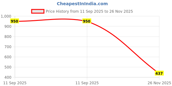 amazon.in clovia Women's Padded Halter Neck Bikini Top & High Waist Bikini Bottoms clovia Price History Graph from 11 Sep 2025 to 26 Nov 2025