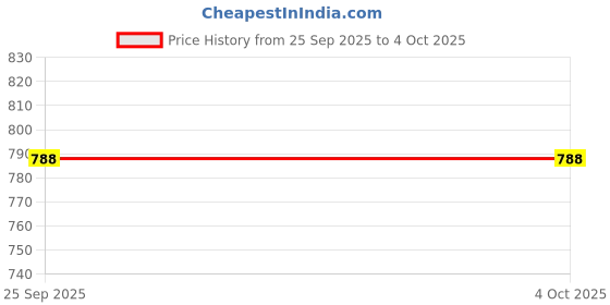 amazon.in clovia Women's Padded Halter Neck Bikini Top & High Waist Bikini Bottoms clovia Price History Graph from 25 Sep 2025 to 4 Oct 2025