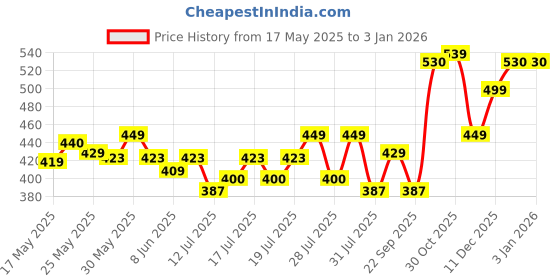 amazon.in Clovia Women's Padded Wirefree Medium Impact Full Cup Sports Bra clovia Price History Graph from 17 May 2025 to 30 Dec 2025