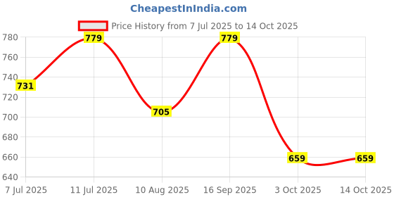 amazon.in clovia Women's Petticoat Style Saree Shapewear with Drawstring/Naada (SW0048P13_Dark Black_S) clovia Price History Graph from 7 Jul 2025 to 14 Oct 2025