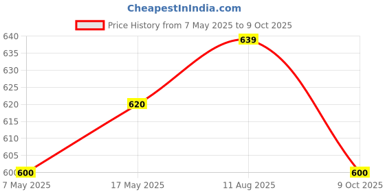 amazon.in clovia Women's Petticoat Style Saree Shapewear with Side Slit in Violet clovia Price History Graph from 7 May 2025 to 9 Oct 2025