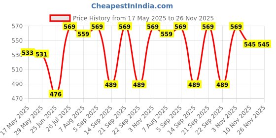 amazon.in clovia Women's Plain Control Panty clovia Price History Graph from 17 May 2025 to 25 Nov 2025