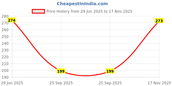 amazon.in clovia Women's Plain Hipster clovia Price History Graph from 29 Jun 2025 to 17 Nov 2025