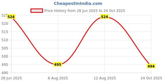 amazon.in clovia Women's Plain Lingerie Set clovia Price History Graph from 28 Jun 2025 to 24 Oct 2025